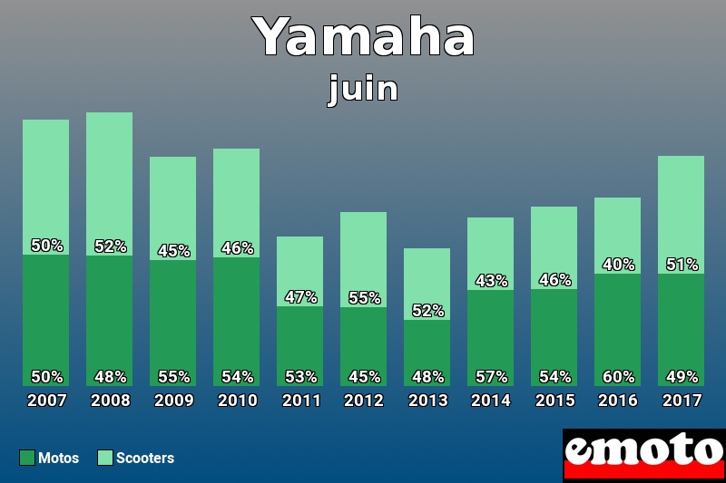 Répartition Motos Scooters Yamaha en juin 2017