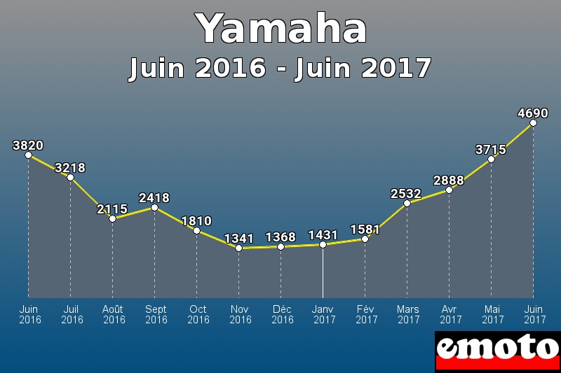 Yamaha les plus immatriculés de Juin 2016 à Juin 2017