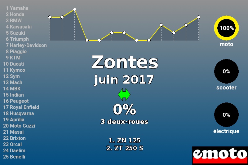 Immatriculations Zontes en France en juin 2017