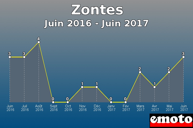 Zontes les plus immatriculés de Juin 2016 à Juin 2017