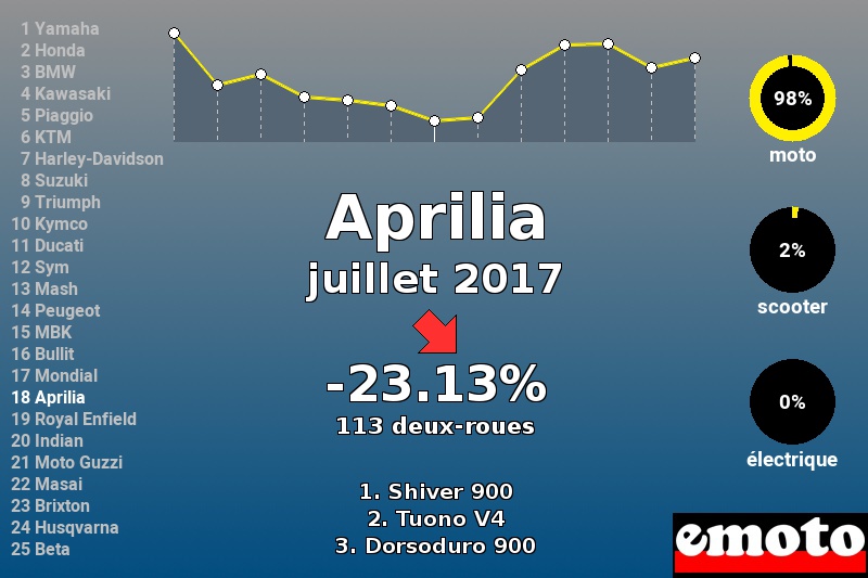 Immatriculations Aprilia en France en juillet 2017