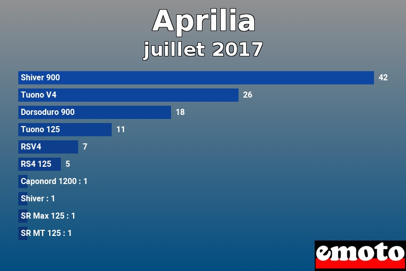 Les 10 Aprilia les plus immatriculés en juillet 2017