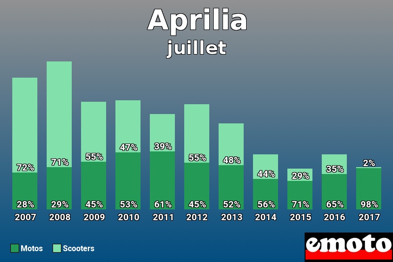 Répartition Motos Scooters Aprilia en juillet 2017