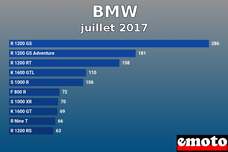 Les 10 BMW les plus immatriculés en juillet 2017