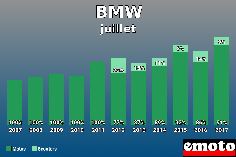 Répartition Motos Scooters BMW en juillet 2017