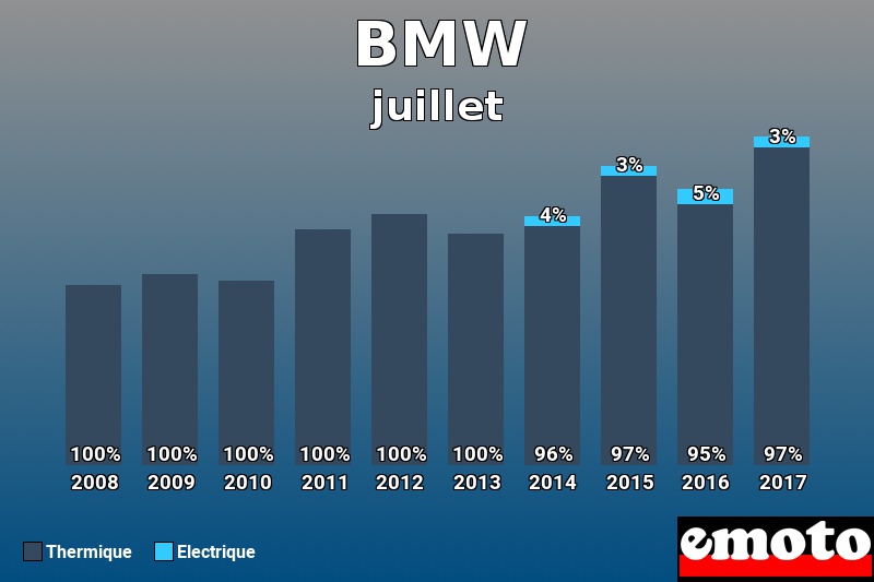 Répartition Thermique Electrique BMW en juillet 2017