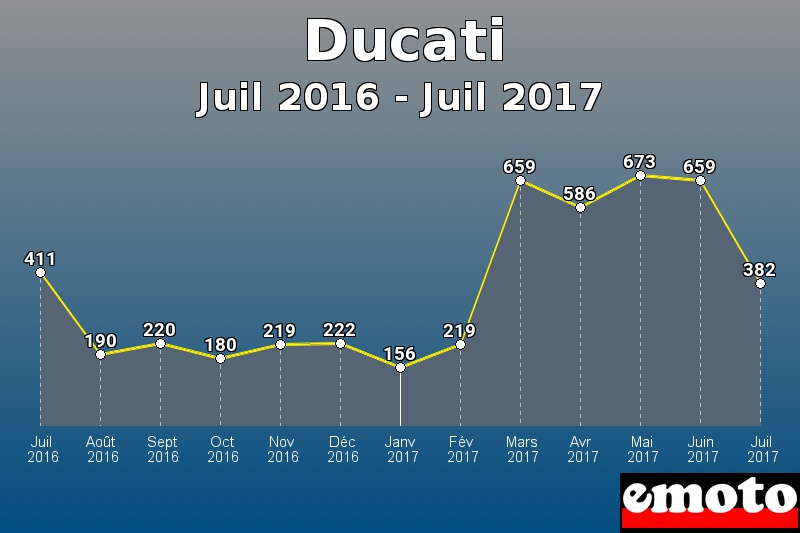 Ducati les plus immatriculés de Juil 2016 à Juil 2017