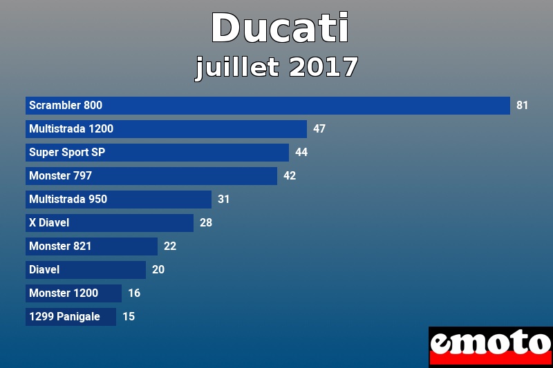 Les 10 Ducati les plus immatriculés en juillet 2017