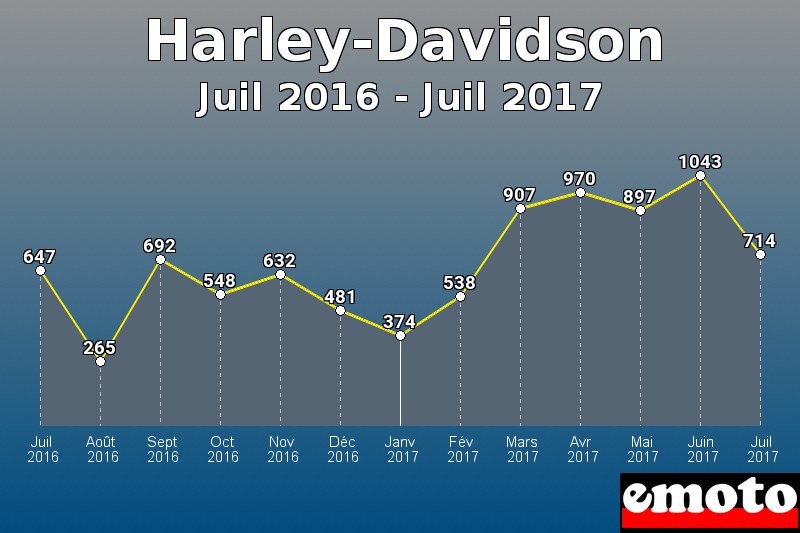 Harley-Davidson les plus immatriculés de Juil 2016 à Juil 2017