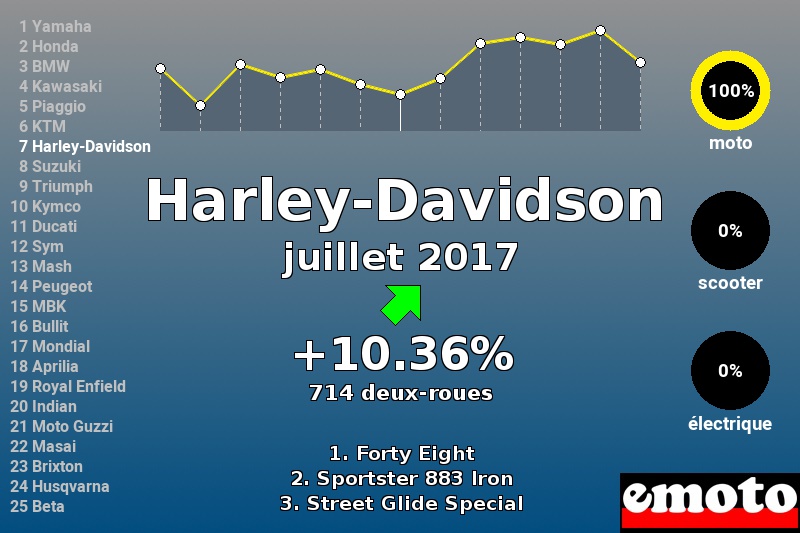 Immatriculations Harley-Davidson en France en juillet 2017