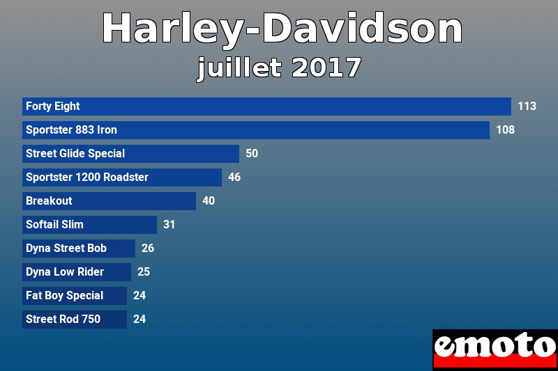 Les 10 Harley-Davidson les plus immatriculés en juillet 2017