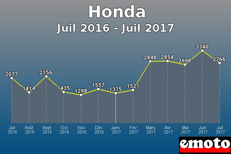 Honda les plus immatriculés de Juil 2016 à Juil 2017