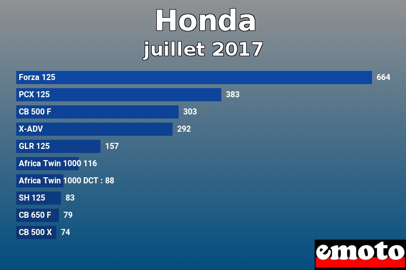 Les 10 Honda les plus immatriculés en juillet 2017