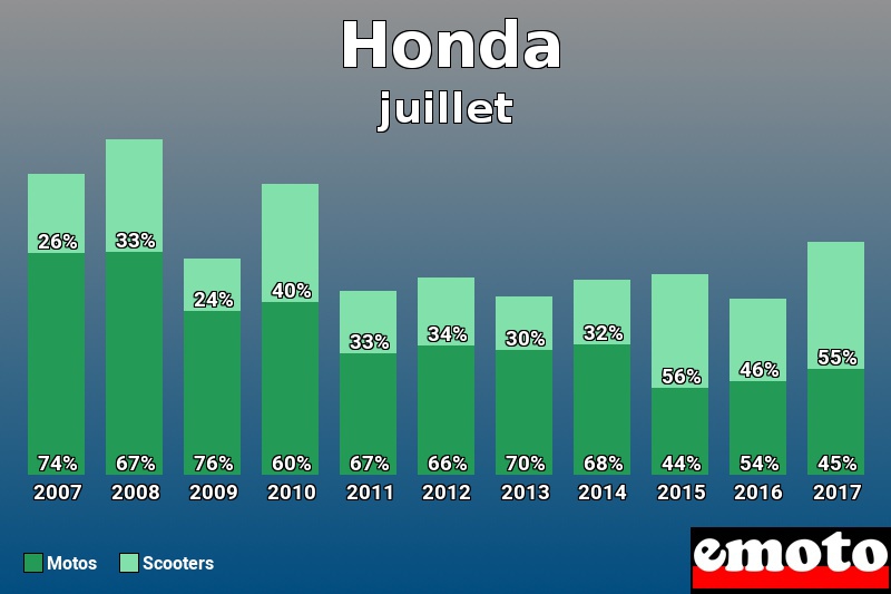 Répartition Motos Scooters Honda en juillet 2017