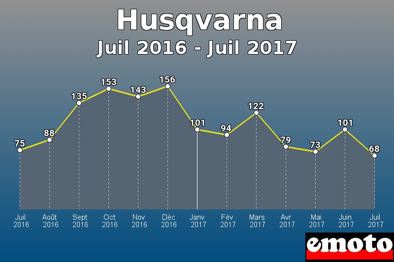 Husqvarna les plus immatriculés de Juil 2016 à Juil 2017