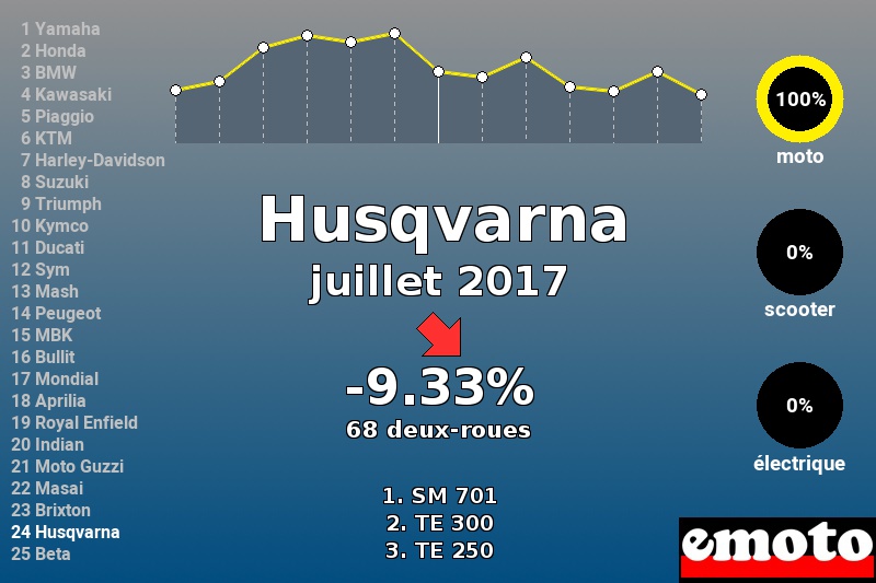 Immatriculations Husqvarna en France en juillet 2017