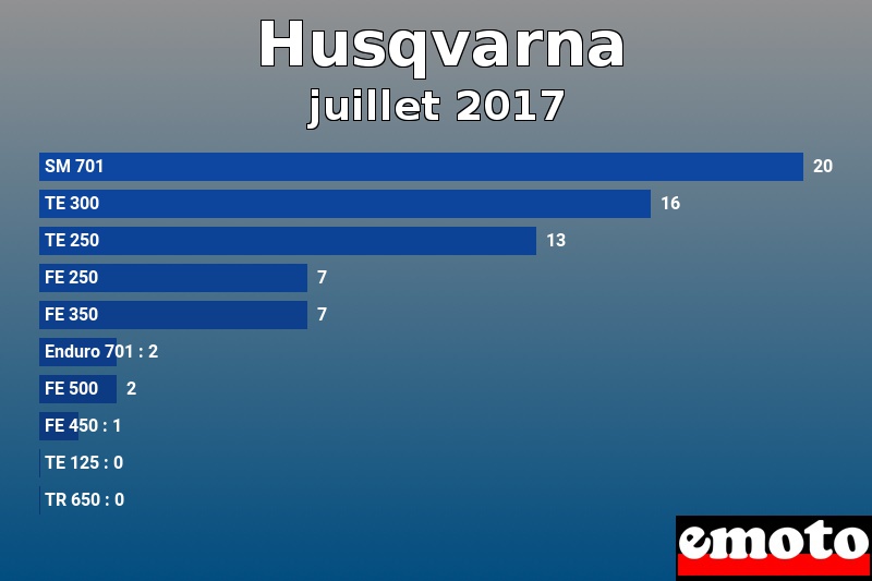 Les 10 Husqvarna les plus immatriculés en juillet 2017