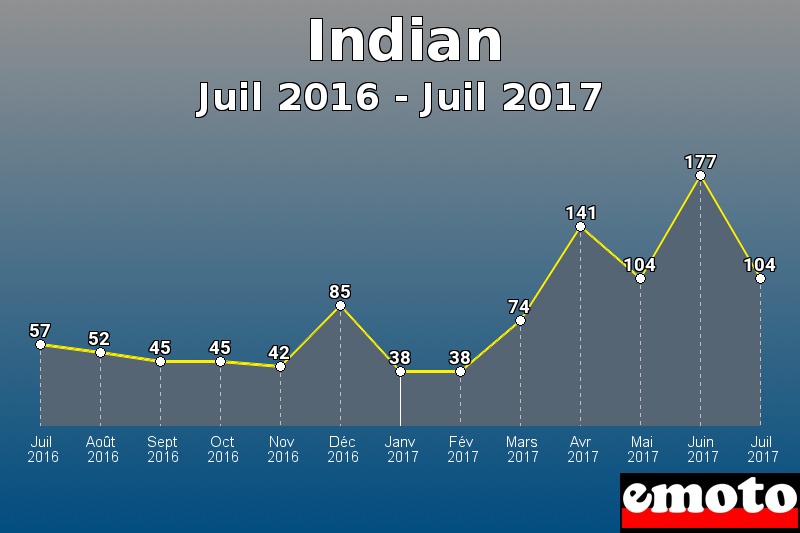 Indian les plus immatriculés de Juil 2016 à Juil 2017