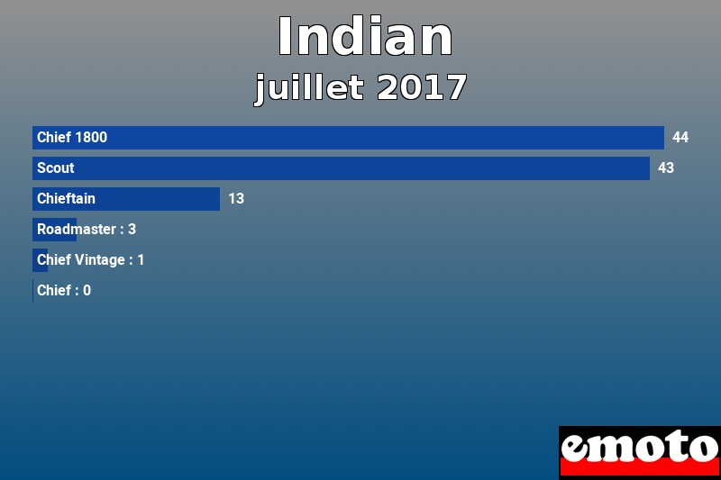 Les 6 Indian les plus immatriculés en juillet 2017