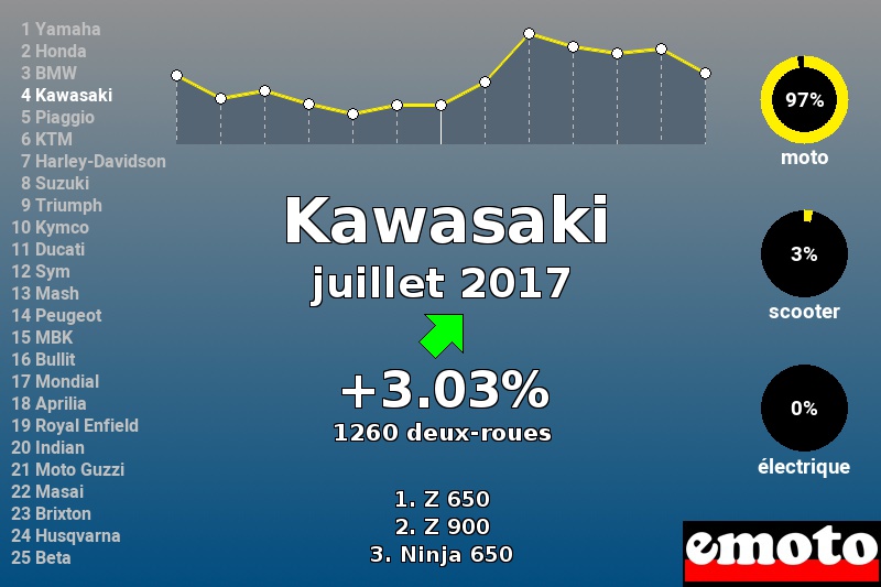 Immatriculations Kawasaki en France en juillet 2017