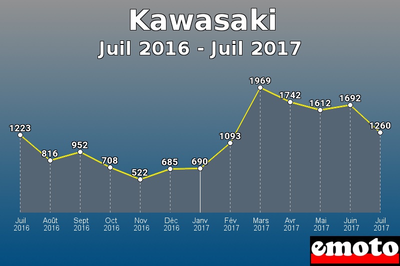 Kawasaki les plus immatriculés de Juil 2016 à Juil 2017