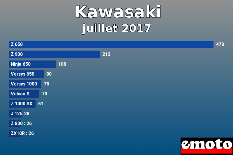 Les 10 Kawasaki les plus immatriculés en juillet 2017