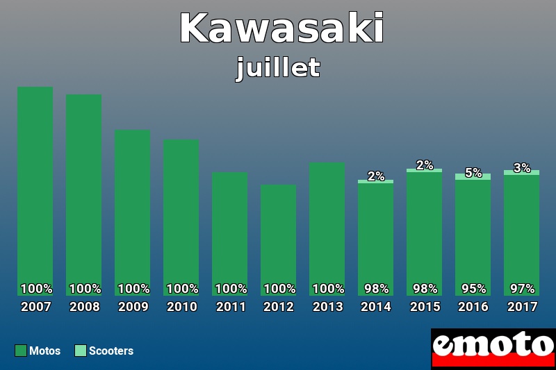 Répartition Motos Scooters Kawasaki en juillet 2017