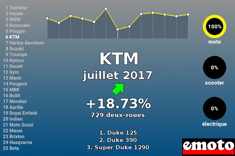 Immatriculations KTM en France en juillet 2017