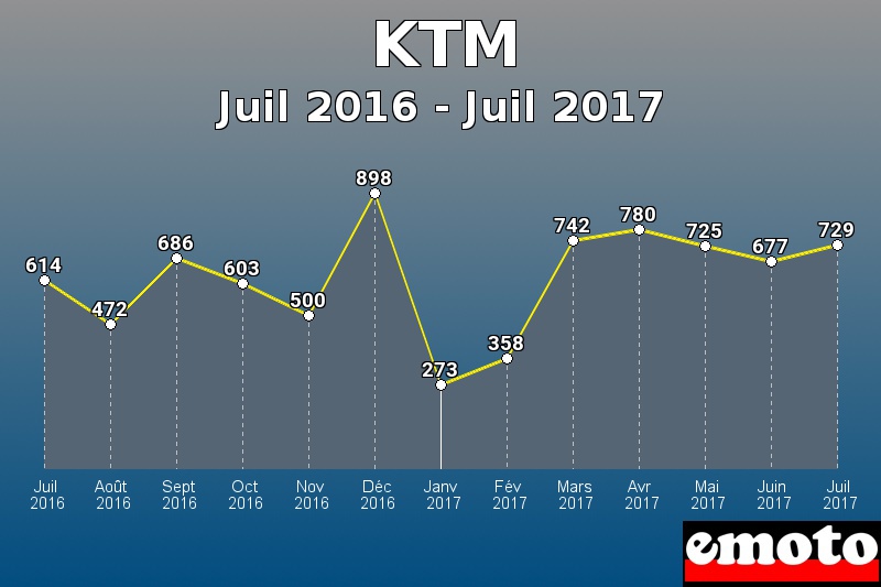 KTM les plus immatriculés de Juil 2016 à Juil 2017