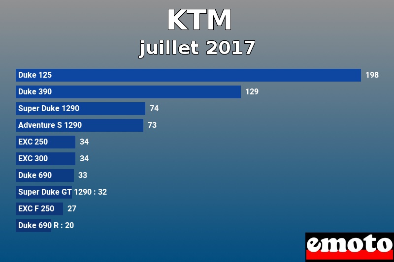 Les 10 KTM les plus immatriculés en juillet 2017