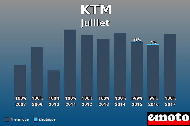 Répartition Thermique Electrique KTM en juillet 2017