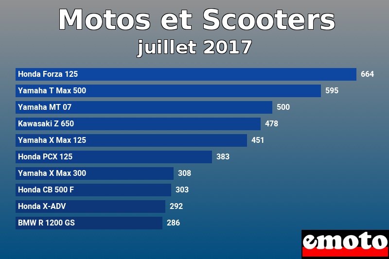 Les 10 Motos et Scooters les plus immatriculés en juillet 2017