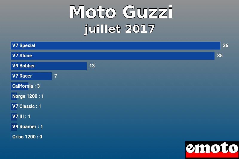 Les 10 Moto Guzzi les plus immatriculés en juillet 2017