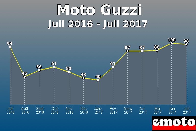 Moto Guzzi les plus immatriculés de Juil 2016 à Juil 2017