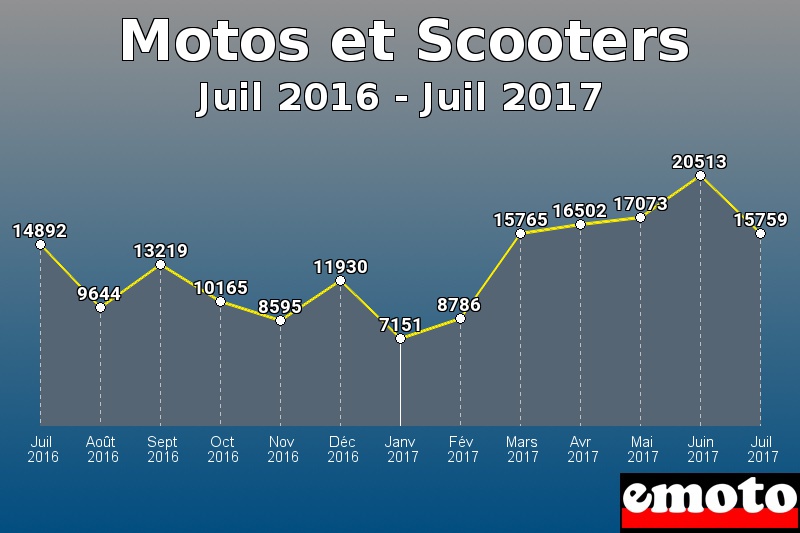 Motos et Scooters les plus immatriculés de Juil 2016 à Juil 2017