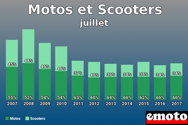 Répartition Motos Scooters Motos et Scooters en juillet 2017