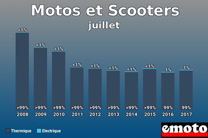 Répartition Thermique Electrique Motos et Scooters en juillet 2017