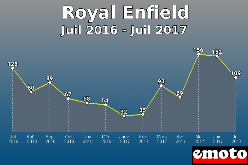 Royal Enfield les plus immatriculés de Juil 2016 à Juil 2017