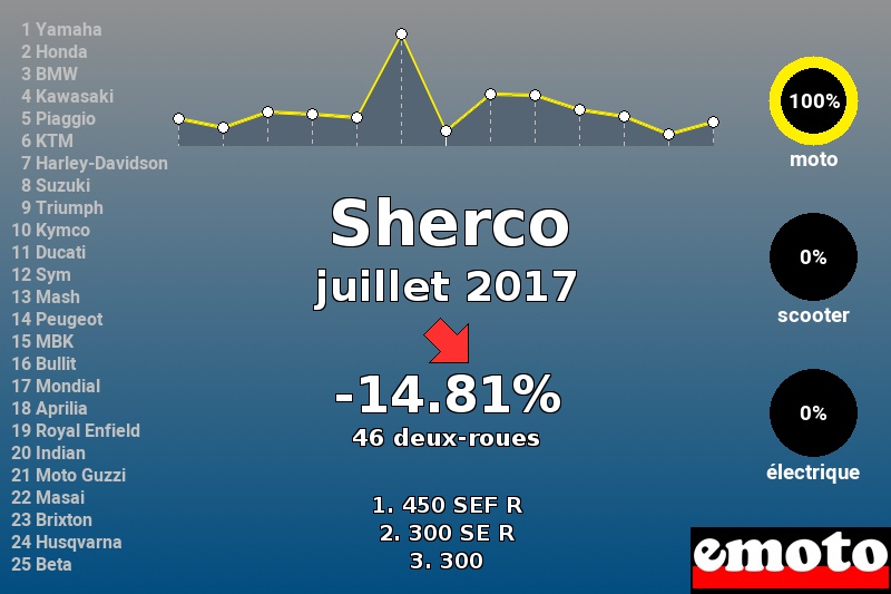 Immatriculations Sherco en France en juillet 2017