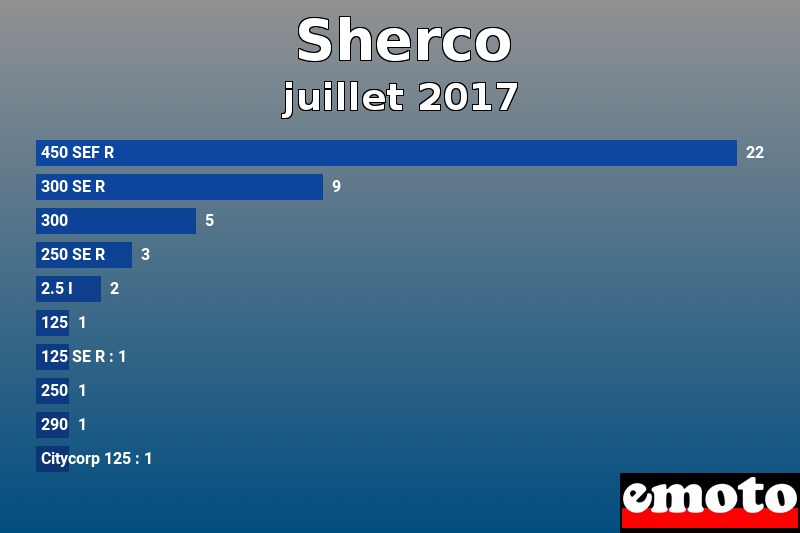 Les 10 Sherco les plus immatriculés en juillet 2017