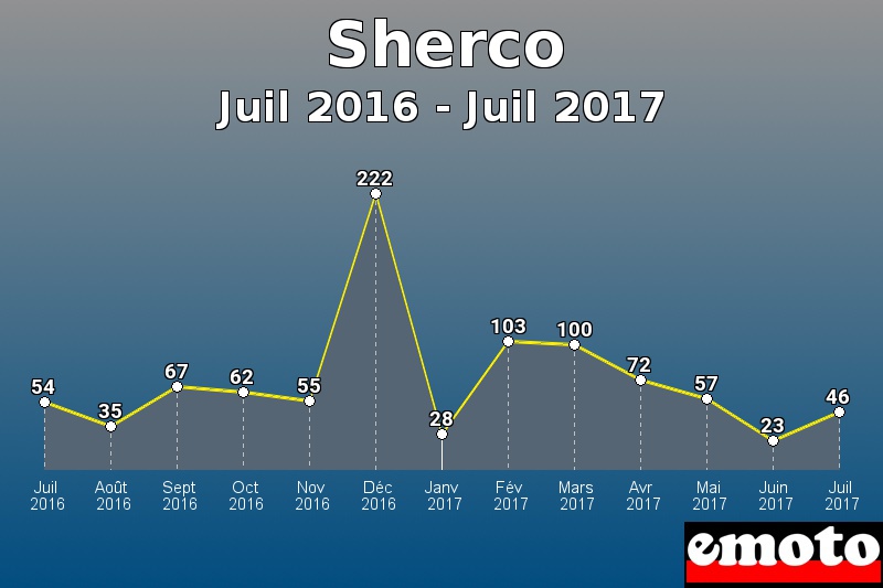 Sherco les plus immatriculés de Juil 2016 à Juil 2017