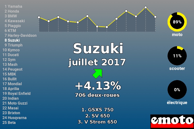 Immatriculations Suzuki en France en juillet 2017