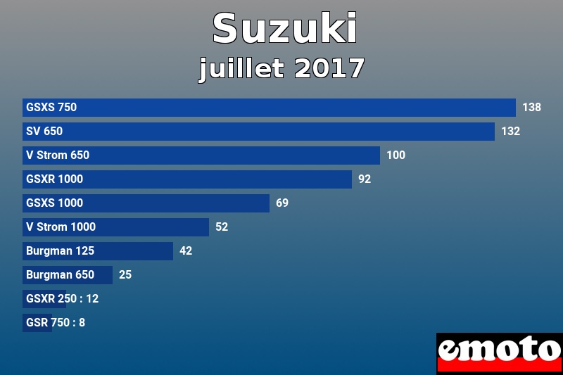 Les 10 Suzuki les plus immatriculés en juillet 2017