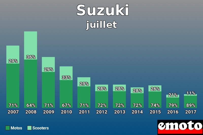 Répartition Motos Scooters Suzuki en juillet 2017