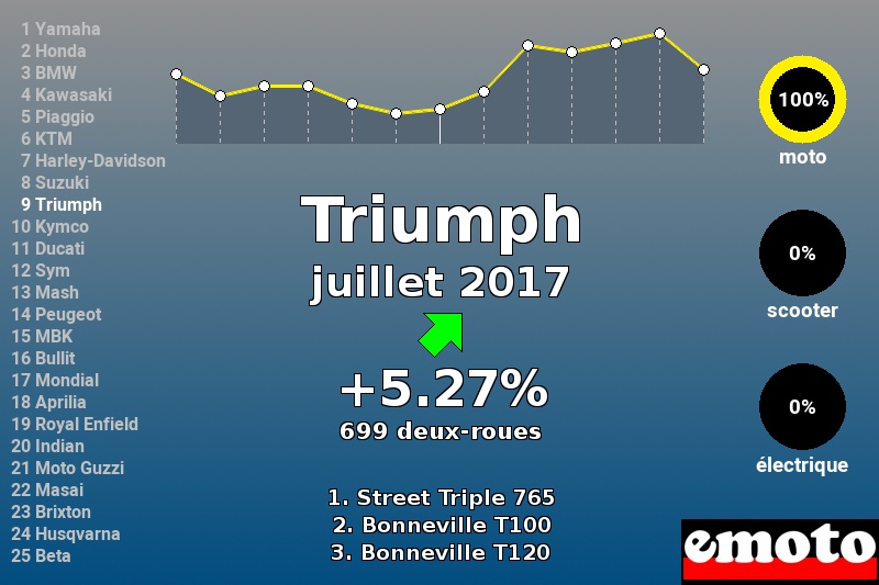 Immatriculations Triumph en France en juillet 2017