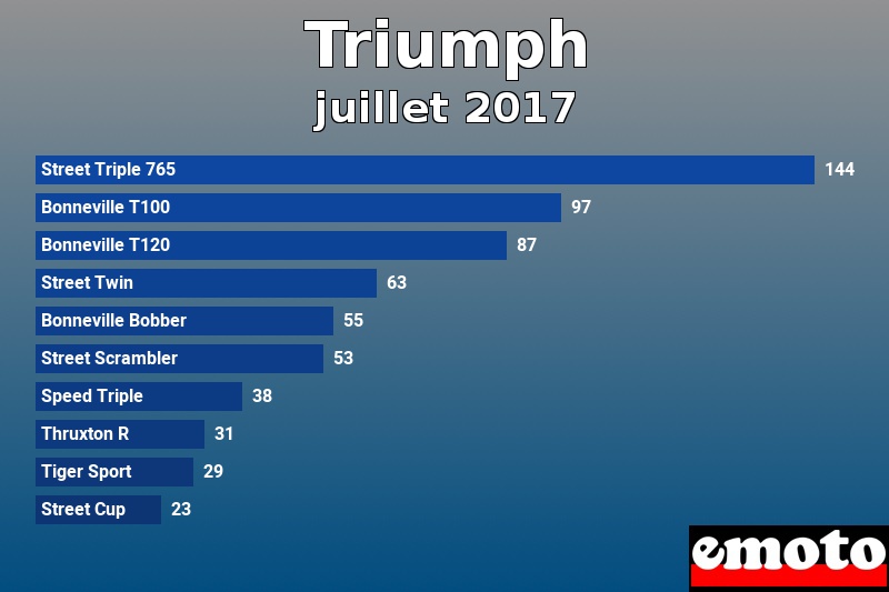 Les 10 Triumph les plus immatriculés en juillet 2017