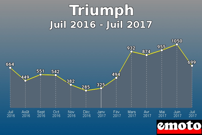 Triumph les plus immatriculés de Juil 2016 à Juil 2017