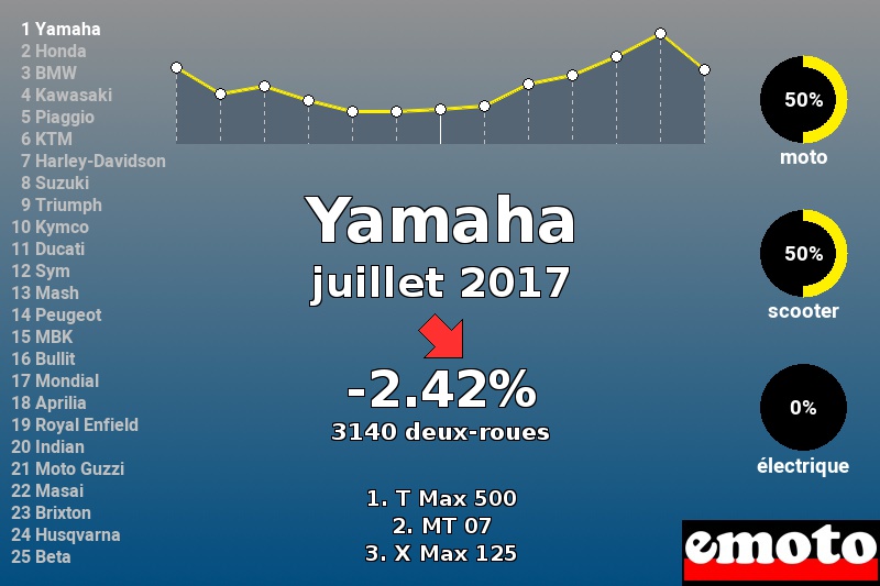 Immatriculations Yamaha en France en juillet 2017