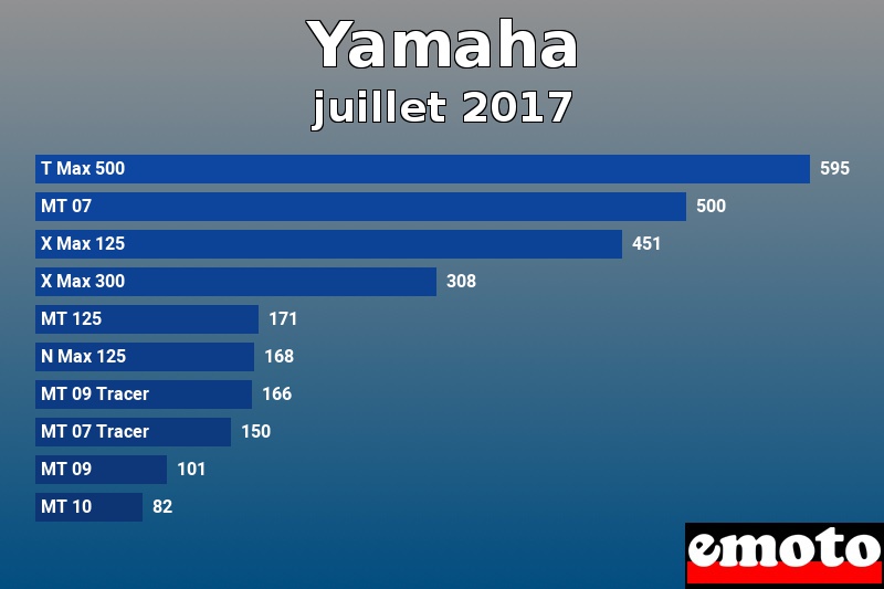 Les 10 Yamaha les plus immatriculés en juillet 2017