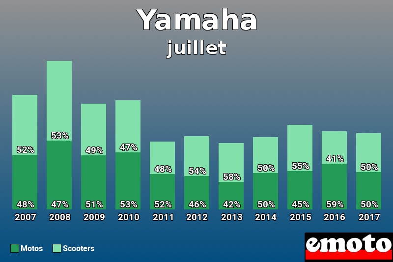 Répartition Motos Scooters Yamaha en juillet 2017